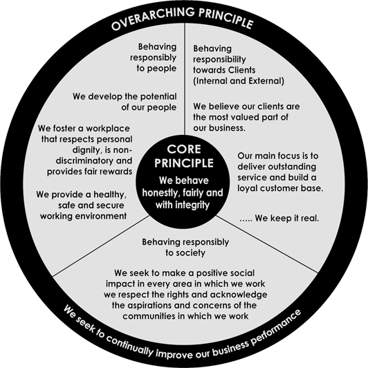 Synergy corporate principle